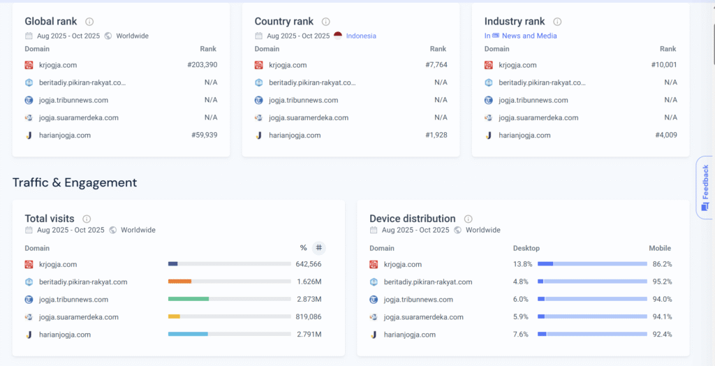 Tangkap layar traffic yang dihimpun oleh SimiliarWeb